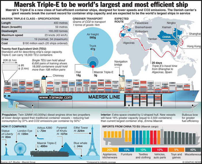 Maersk Line بزرگترین کشتیرانی جهان