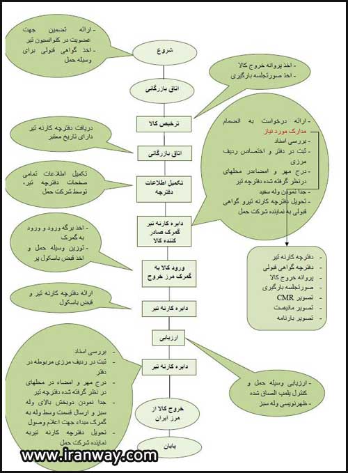 فرآیند کارنه تیر کالاهای خروجی در گمرک