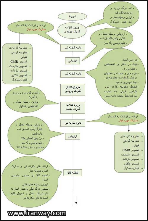 فرآیند کالاهای ورودی در گمرک