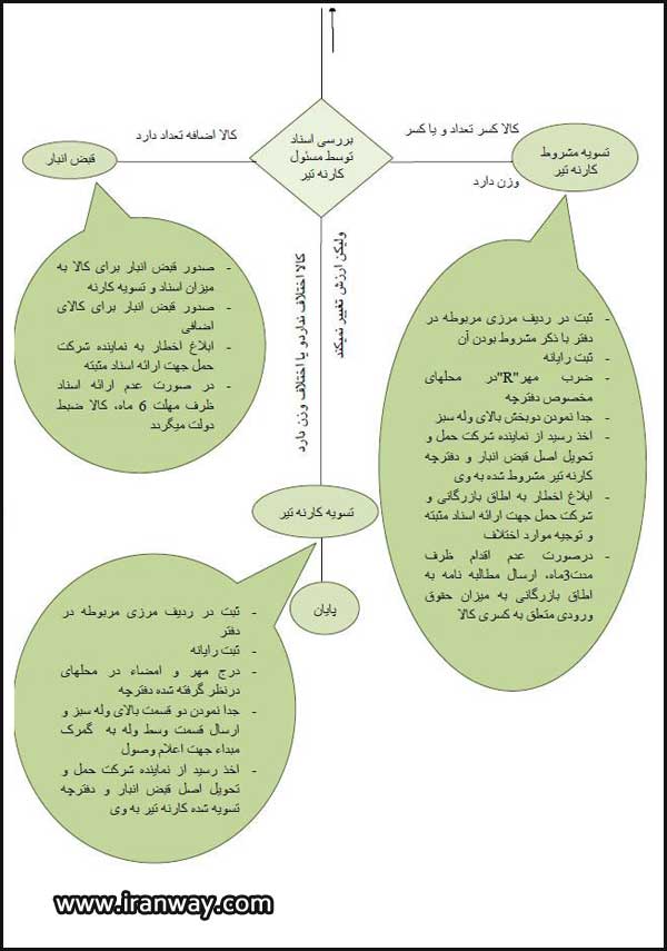 فرآیند کالاهای ورودی در گمرک