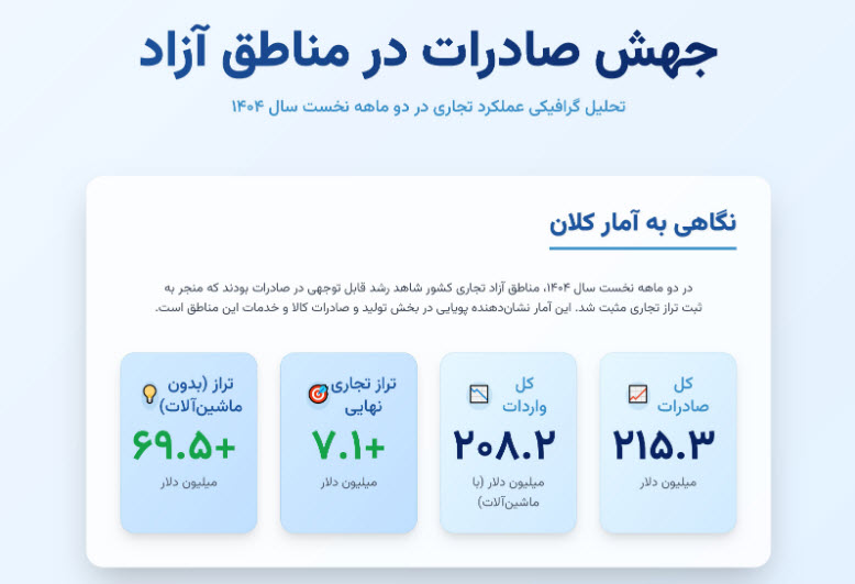 آمار صادرات و واردات در مناطق آزاد