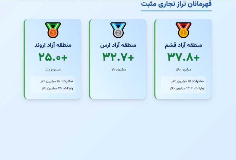 آمار صادرات و واردات در مناطق آزاد