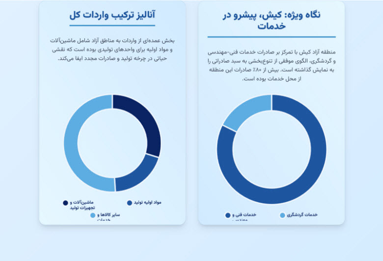 آمار صادرات و واردات در مناطق آزاد