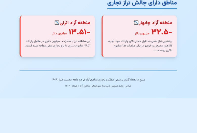 آمار صادرات و واردات در مناطق آزاد