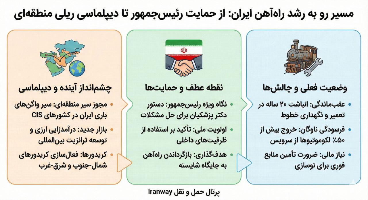 مسیر رو به رشد راه‌آهن با حمایت ویژه رئیس جمهور