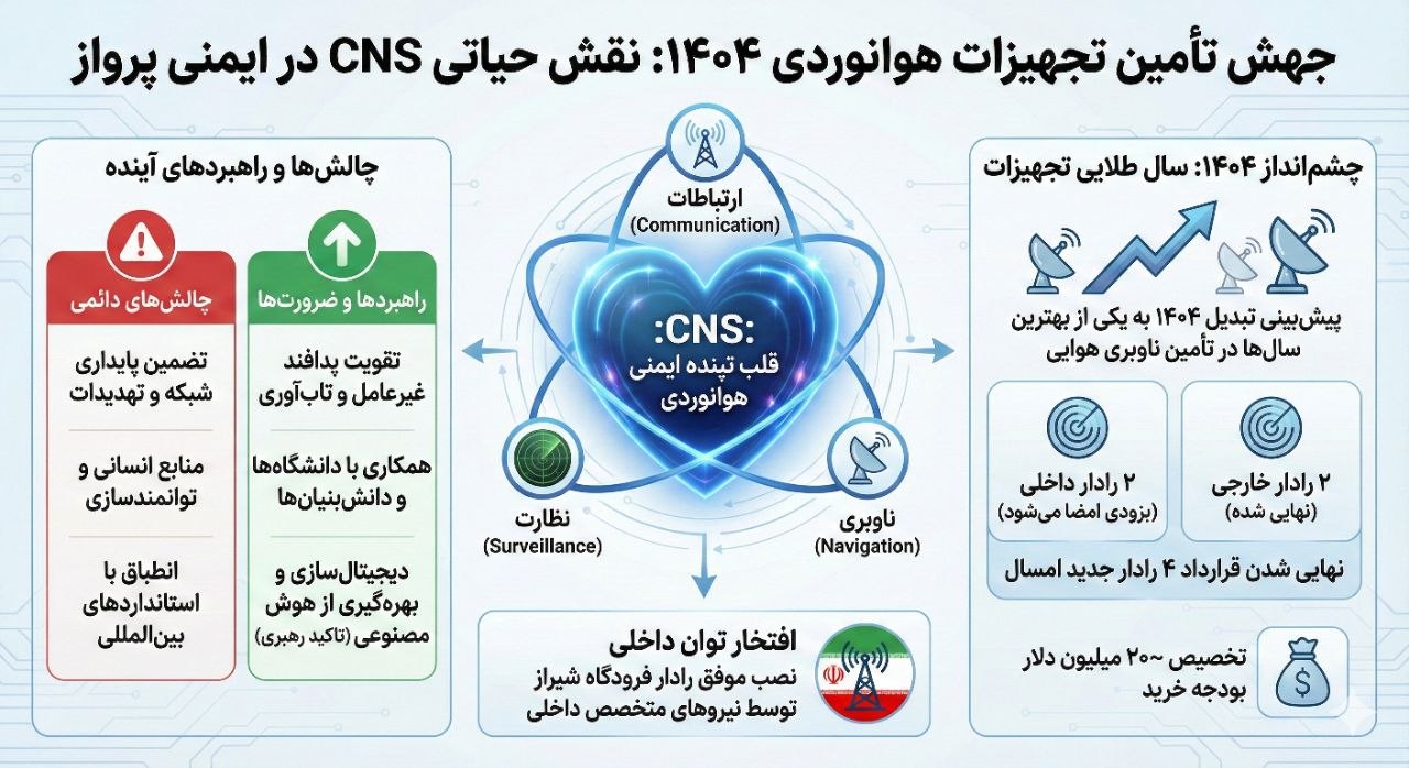 جهش تامین تجهیزات هوانوردی در سال ۱۴۰۴
