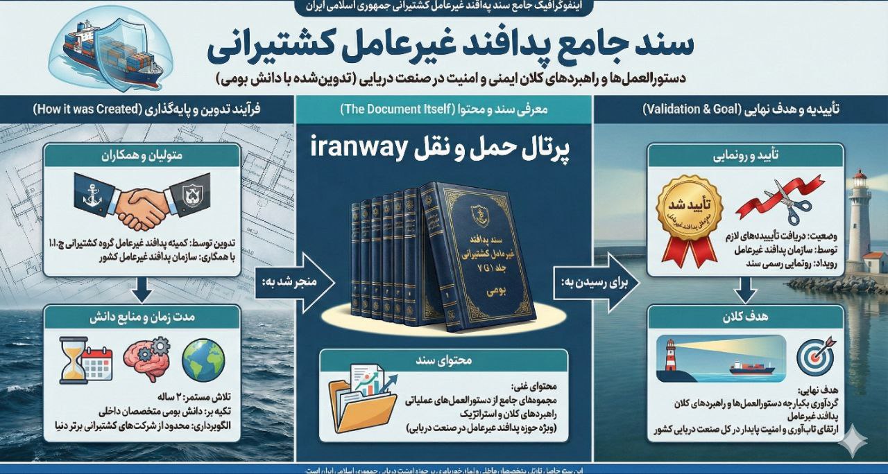 سند جامع پدافند غیرعامل کشتیرانی جمهوری اسلامی ایران رونمایی شد