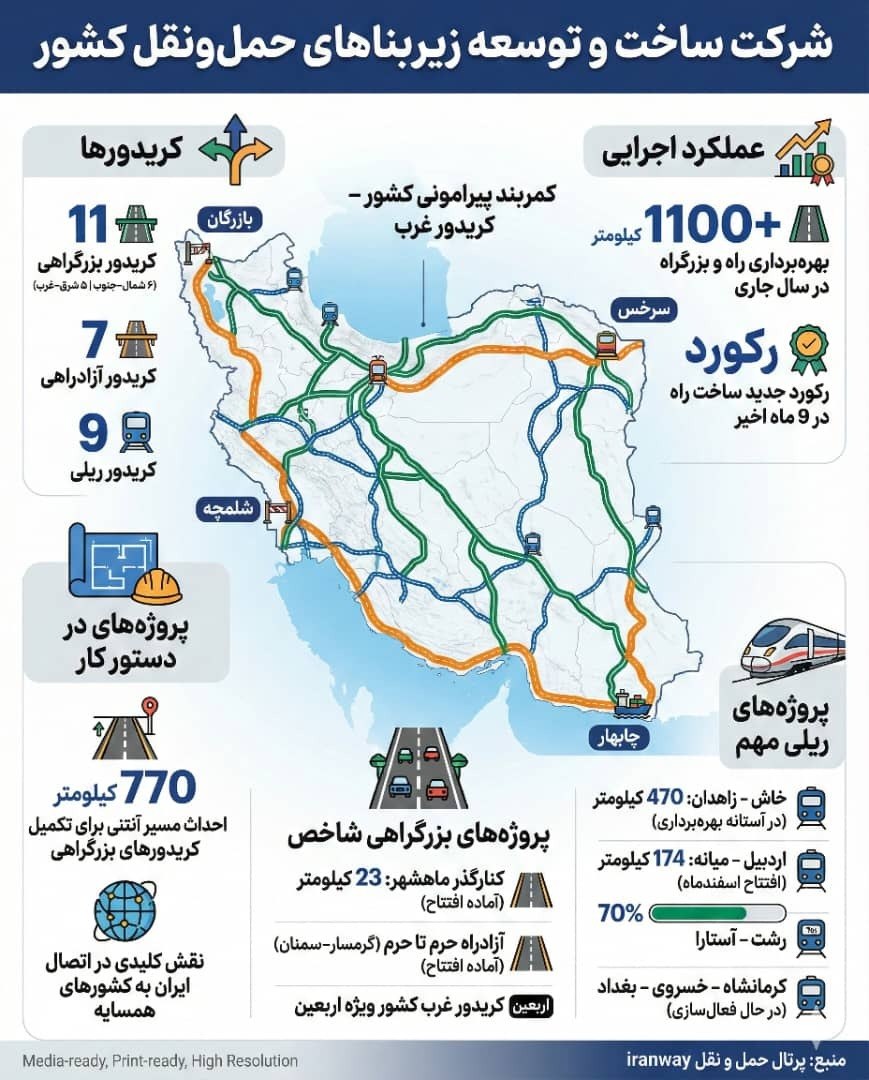 احداث ۷۷۰ کیلومتر مسیر آنتنی برای تکمیل کریدورهای بزرگراهی در دستور کار است