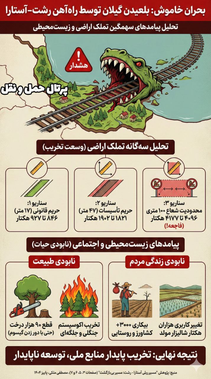 گزارش جامع تحلیلی و امکان‌سنجی پروژه راه‌آهن رشت - آستارا