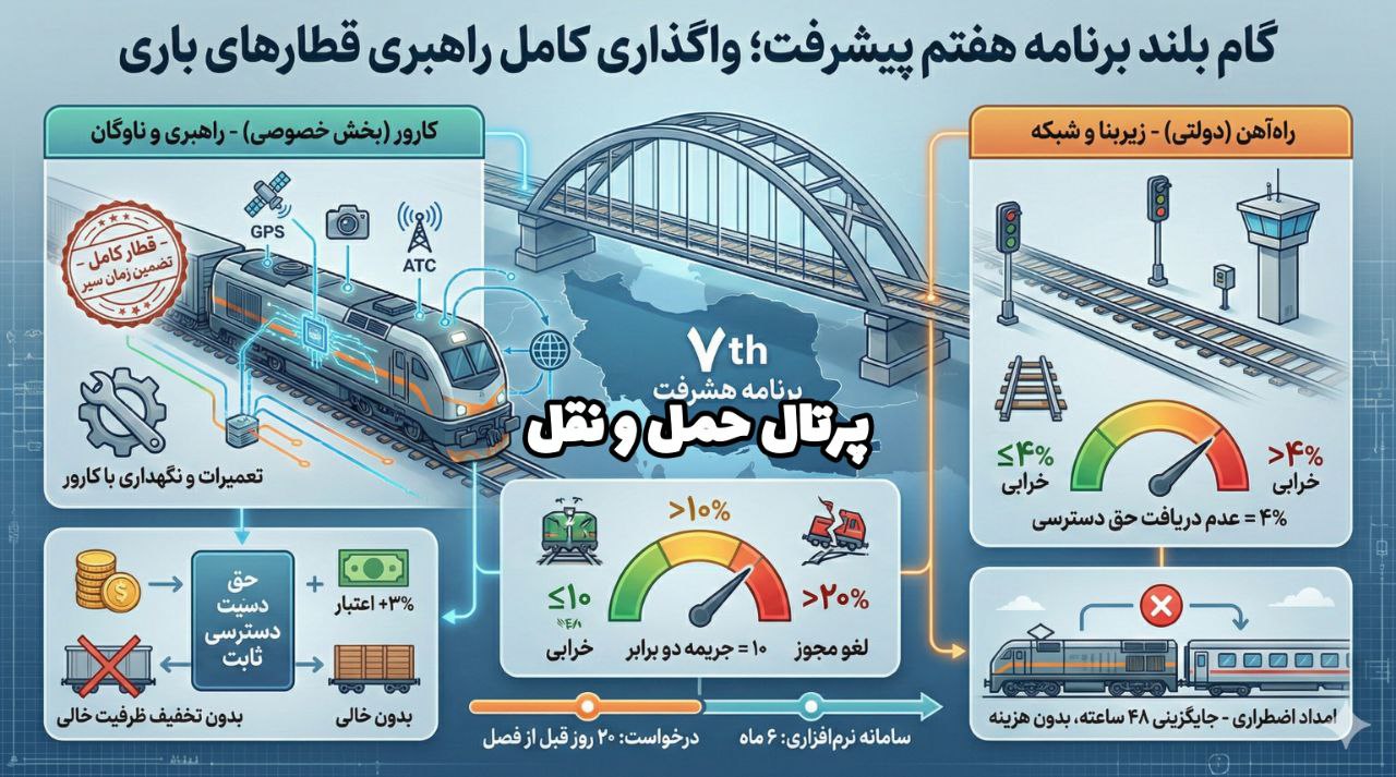 گام بلند برنامه هفتم پیشرفت ؛ واگذاری کامل راهبری