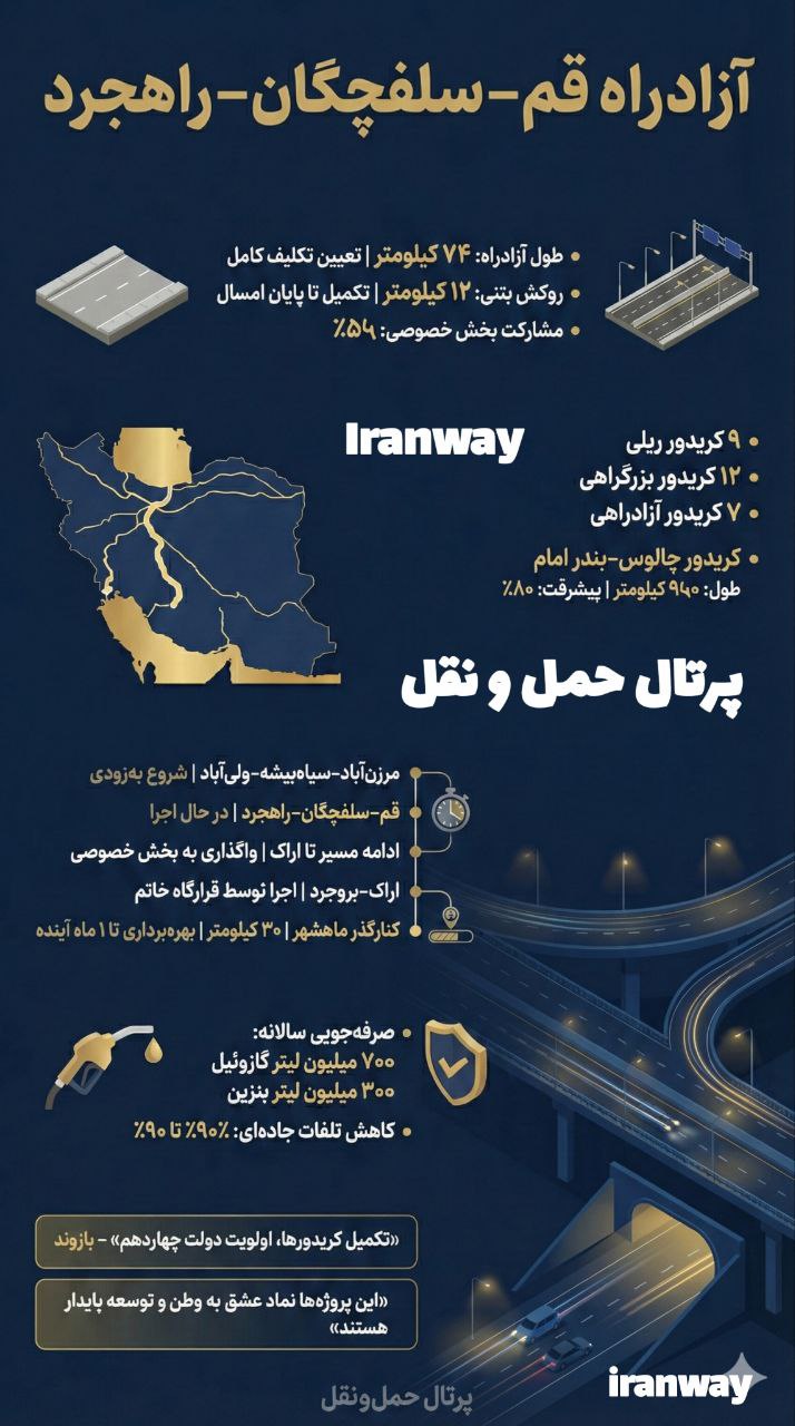 وقتی توسعه شب‌کار است ؛ وعده تکمیل کنارگذر غربی قم تا پایان سال