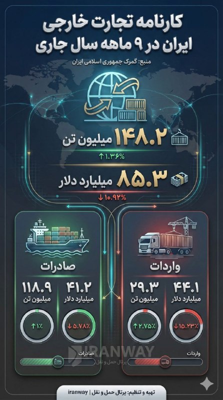 کاهش ارزش تجارت خارجی و افزایش وزنی مبادلات در ۹ ماهه امسال