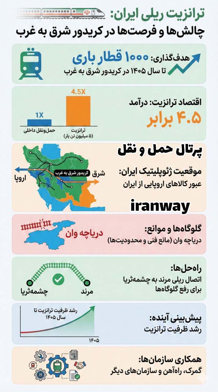 واقعیتِ تلخِ ریلی بدون «چشمه‌ثریا» سهم ترانزیت راه آهن درجا می‌زند