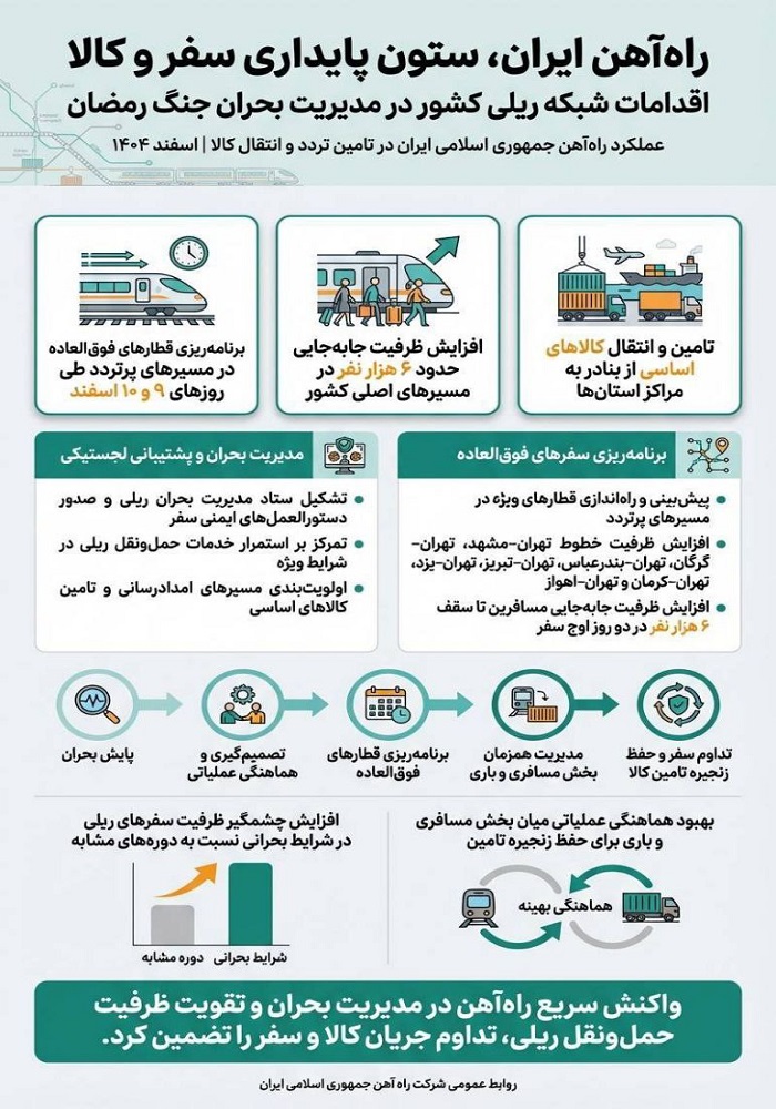 اینفوگرافیک عملکرد راه آهن جمهوری اسلامی ایران در تامین تردد و انتقال کالا | اسفند ۱۴۰۴
