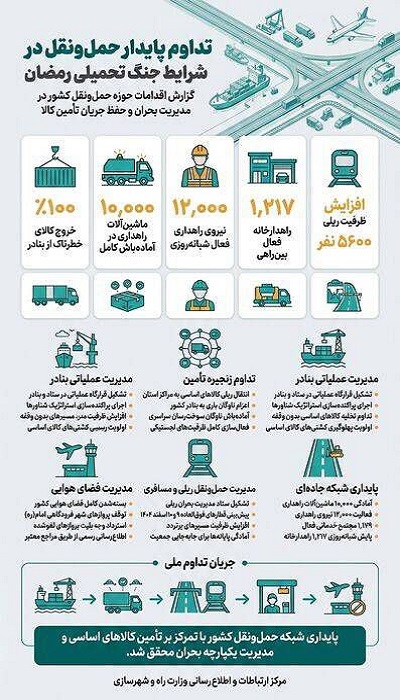 اینفوگرافیک اقدامات وزارت راه و شهرسازی در جنگ رمضان در حوزه حمل و نقل
