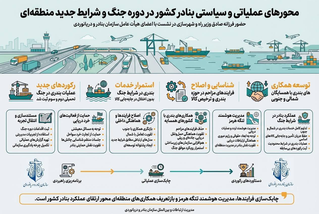 اینفوگرافیک محورهای عملیات و سیاسی بنادر کشور در دوره جنگ و شرایط جدید منطقه