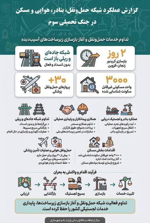 اینفوگرافیک گزارش عملکرد شبکه حمل‌ونقل جاده ای ، ریلی ، بنادر ، هوایی و مسکن در جنگ تحمیلی سوم